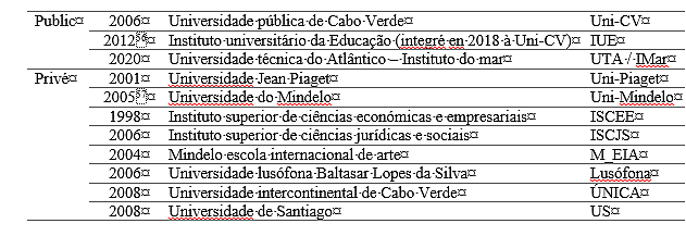 Cabo Verde - Higher Education